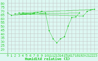 Courbe de l'humidit relative pour Bourg-Saint-Maurice (73)