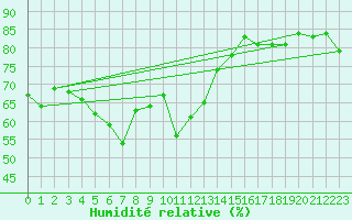 Courbe de l'humidit relative pour Hoburg A