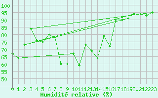 Courbe de l'humidit relative pour La Fretaz (Sw)