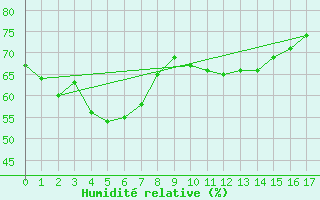 Courbe de l'humidit relative pour Coonamble