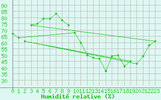 Courbe de l'humidit relative pour Bourg-Saint-Andol (07)