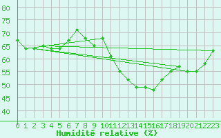 Courbe de l'humidit relative pour Hoernli