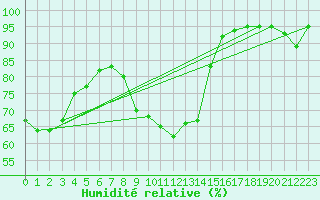 Courbe de l'humidit relative pour Cap Cpet (83)