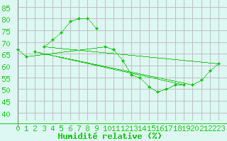 Courbe de l'humidit relative pour Chartres (28)