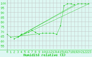 Courbe de l'humidit relative pour Marienberg