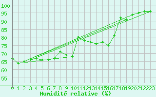 Courbe de l'humidit relative pour Dolembreux (Be)