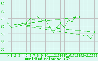 Courbe de l'humidit relative pour Grimentz (Sw)