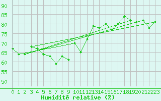 Courbe de l'humidit relative pour San Bernardino