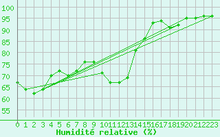 Courbe de l'humidit relative pour Le Touquet (62)