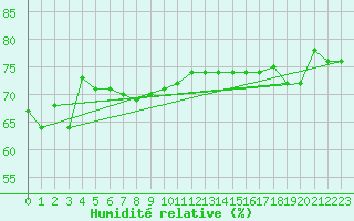 Courbe de l'humidit relative pour Maopoopo Ile Futuna