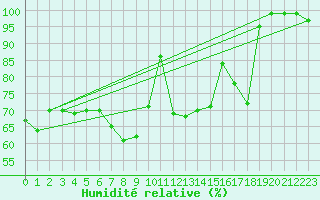 Courbe de l'humidit relative pour Alpinzentrum Rudolfshuette