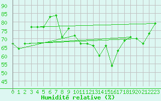 Courbe de l'humidit relative pour Alistro (2B)