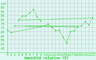 Courbe de l'humidit relative pour Abed