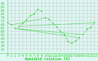 Courbe de l'humidit relative pour Lons-le-Saunier (39)