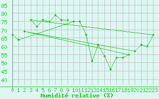 Courbe de l'humidit relative pour Neuchatel (Sw)