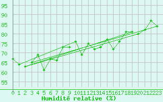 Courbe de l'humidit relative pour Ile du Levant (83)