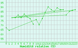 Courbe de l'humidit relative pour Idre