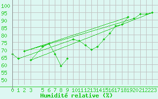 Courbe de l'humidit relative pour Gumpoldskirchen