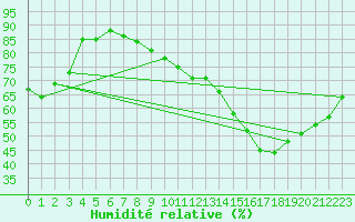 Courbe de l'humidit relative pour Chailles (41)