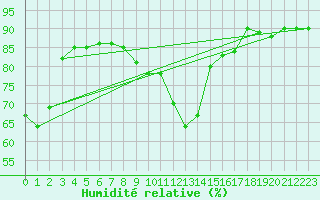Courbe de l'humidit relative pour Pajares - Valgrande