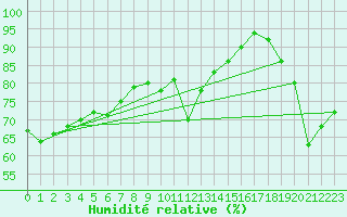 Courbe de l'humidit relative pour Cap Bar (66)