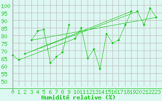 Courbe de l'humidit relative pour Weissfluhjoch
