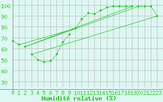 Courbe de l'humidit relative pour Stawell