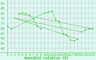 Courbe de l'humidit relative pour Plaffeien-Oberschrot