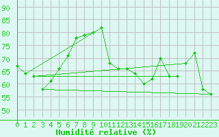Courbe de l'humidit relative pour Vidauban (83)