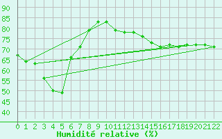 Courbe de l'humidit relative pour Murrurundi Gap