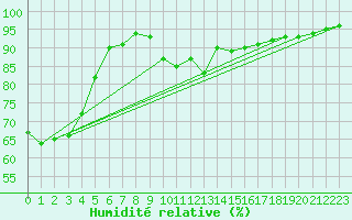 Courbe de l'humidit relative pour Loken I Volbu