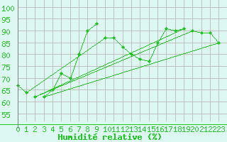 Courbe de l'humidit relative pour Deuselbach