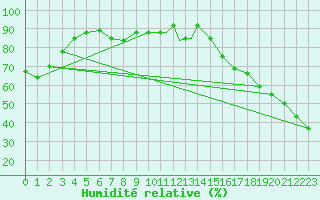 Courbe de l'humidit relative pour Missoula, Missoula International Airport