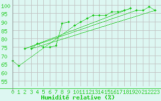 Courbe de l'humidit relative pour Constance (All)