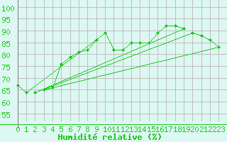 Courbe de l'humidit relative pour Tarifa