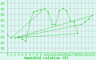 Courbe de l'humidit relative pour Besanon (25)