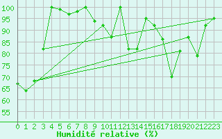 Courbe de l'humidit relative pour Eggishorn