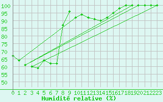 Courbe de l'humidit relative pour Mont-Saint-Vincent (71)