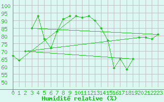 Courbe de l'humidit relative pour Bellefontaine (88)