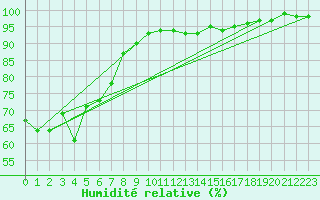 Courbe de l'humidit relative pour Kemionsaari Kemio Kk