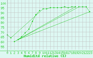Courbe de l'humidit relative pour Moruya