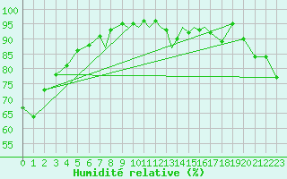Courbe de l'humidit relative pour Scilly - Saint Mary's (UK)