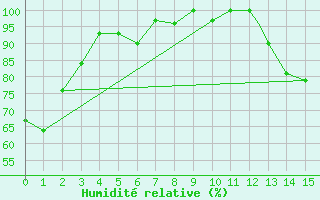 Courbe de l'humidit relative pour Concordia, Blosser Municipal Airport