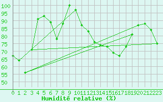 Courbe de l'humidit relative pour Sonnblick - Autom.