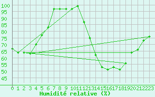 Courbe de l'humidit relative pour Florennes (Be)