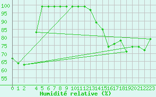 Courbe de l'humidit relative pour Kvitfjell