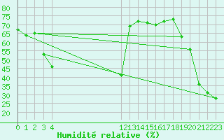 Courbe de l'humidit relative pour Herbault (41)