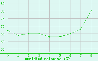 Courbe de l'humidit relative pour Bundaberg