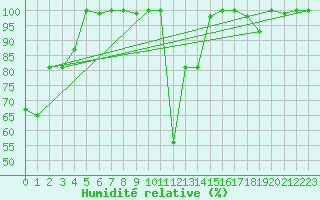 Courbe de l'humidit relative pour Elbayadh
