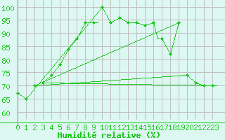 Courbe de l'humidit relative pour Hilo, Hilo International Airport